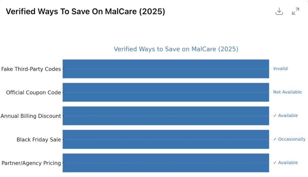 What You Need to Know About MalCare Coupon Codes